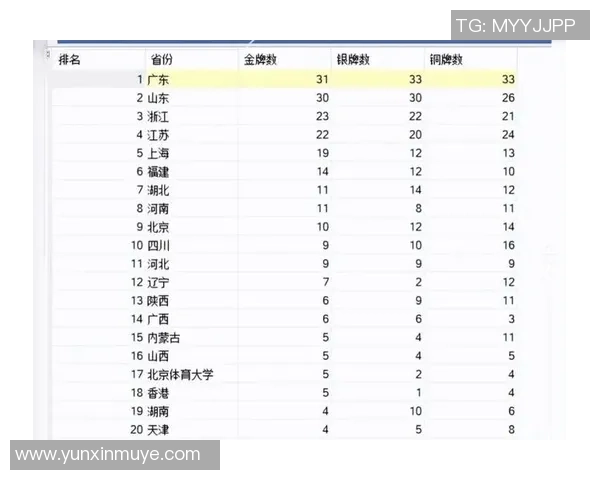 全运会第4日总述:山东27金领跑奖牌榜,单日狂揽7金超广东5金 全运会第4日总述:山东27金领跑奖牌榜,单日狂揽7金超广东5金